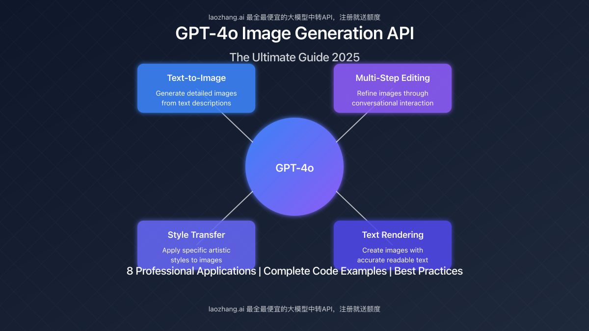 GPT-4o Image Generation API Overview showing model capabilities and sample outputs