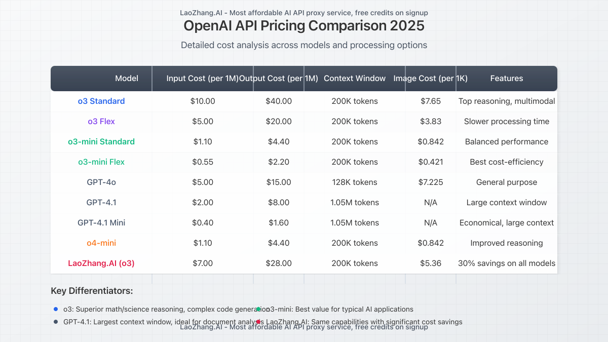 Detailed pricing comparison table between o3, o3-mini, and competitive models