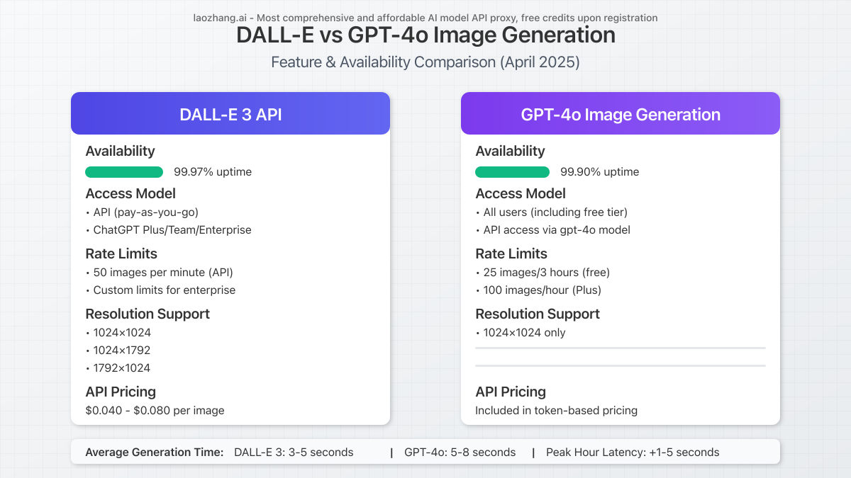 Side-by-side comparison of DALL-E vs GPT-4o image generation features, uptime, and availability