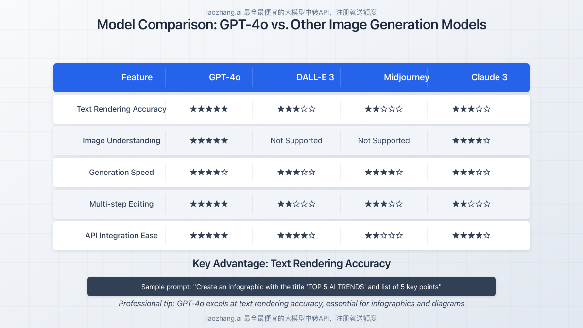 Visual comparison of GPT-4o vs other image models showing sample outputs for the same prompt