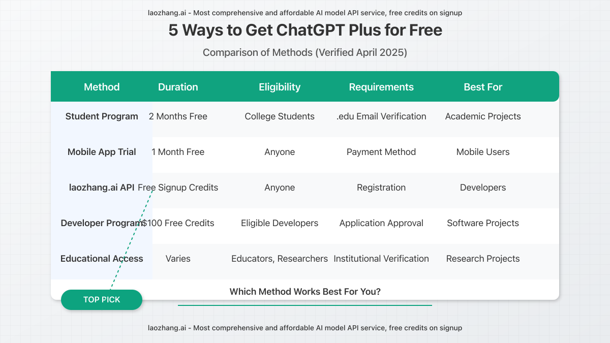 Comparison chart showing 5 different methods to get ChatGPT Plus free with their eligibility requirements and duration