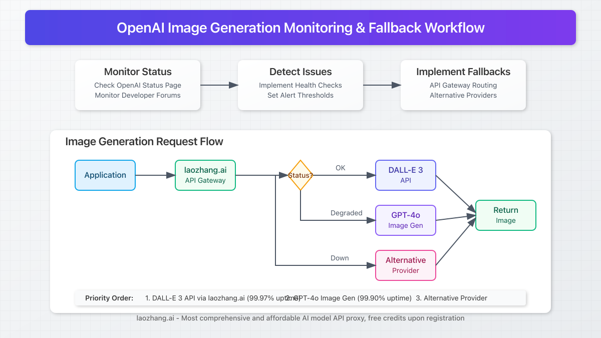 Flowchart showing the process of monitoring OpenAI image generation status and implementing fallback solutions