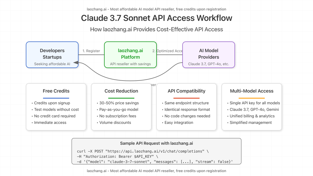 Workflow diagram showing how laozhang.ai provides cost-effective access to Claude 3.7 API