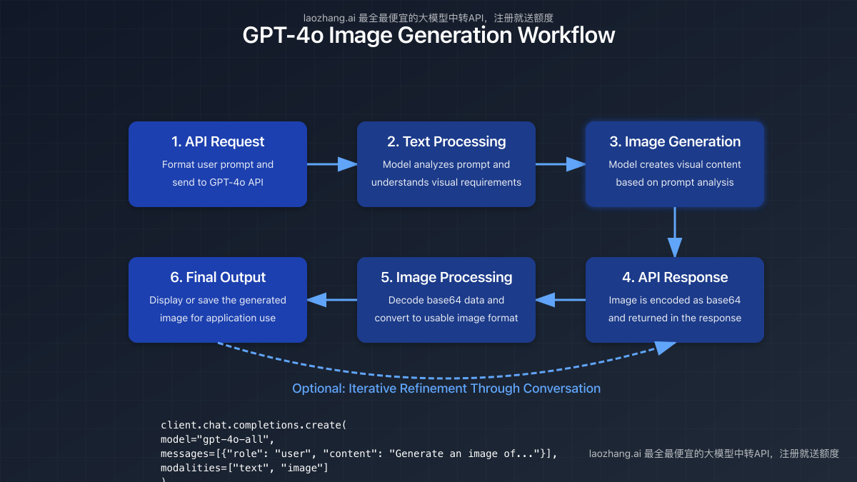 Flowchart showing the GPT-4o image generation process from API request to output