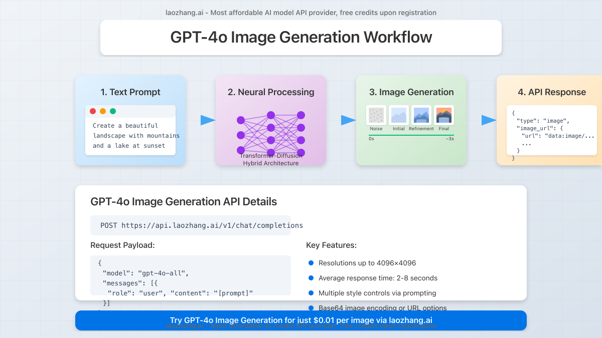 Step-by-step workflow of GPT-4o image generation process from prompt to final image