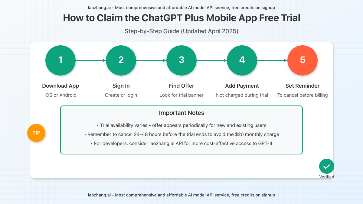 Step-by-step workflow showing how to claim the ChatGPT Plus mobile app free trial