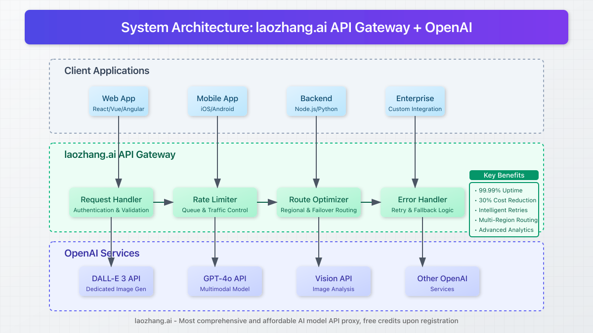 System architecture diagram showing how laozhang.ai API gateway interfaces with OpenAI services