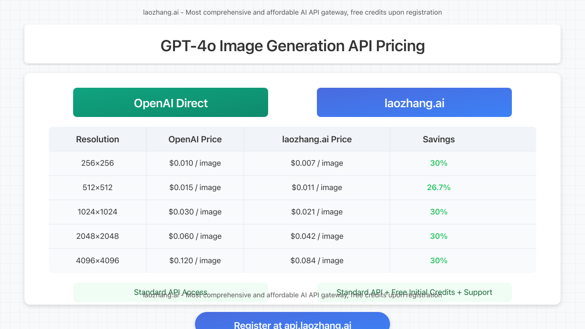 Visual price comparison between OpenAI direct pricing and laozhang.ai alternative