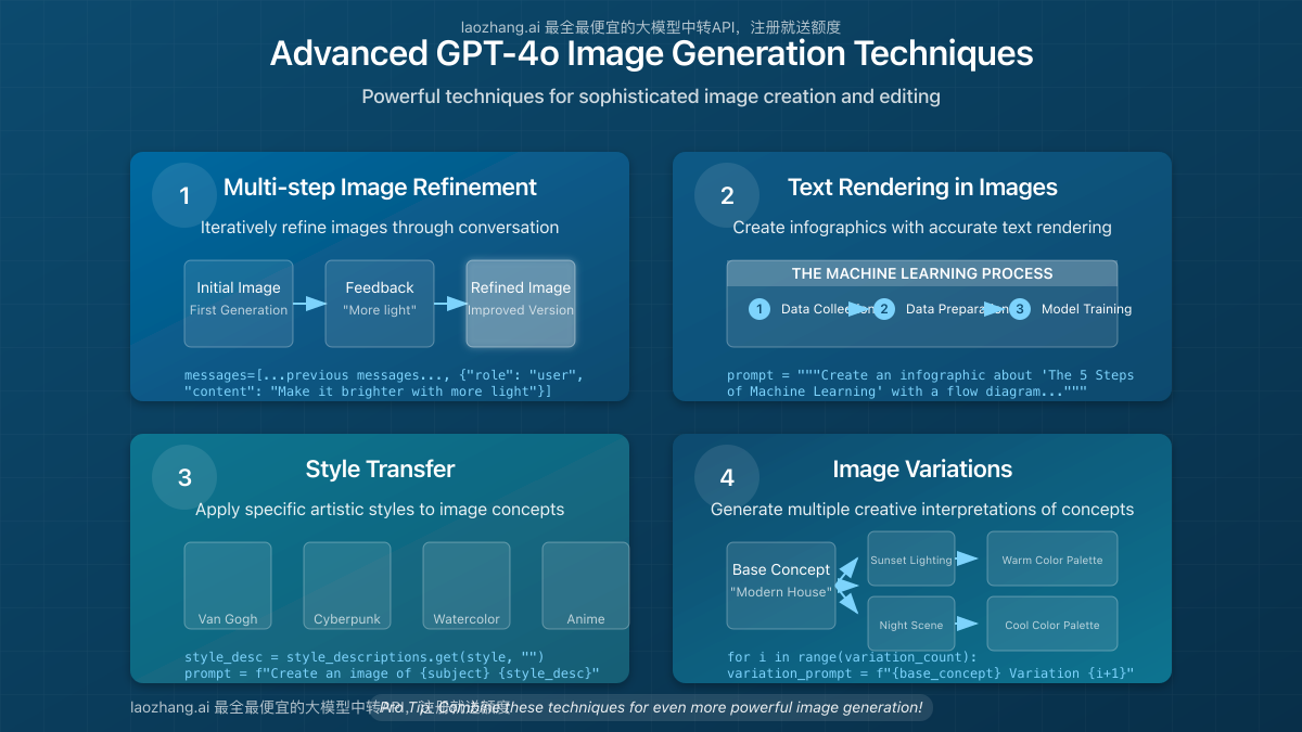 Visual examples of advanced image generation techniques including style transfer and refinement