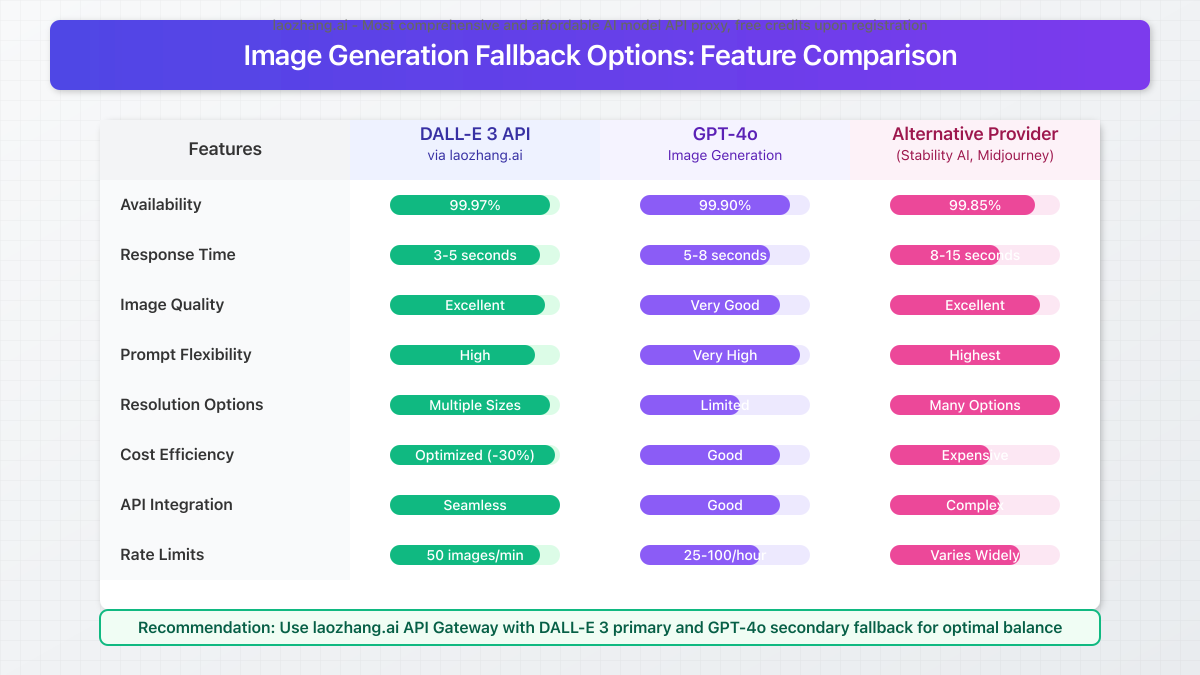 Feature comparison chart showing capabilities of different image generation fallback options
