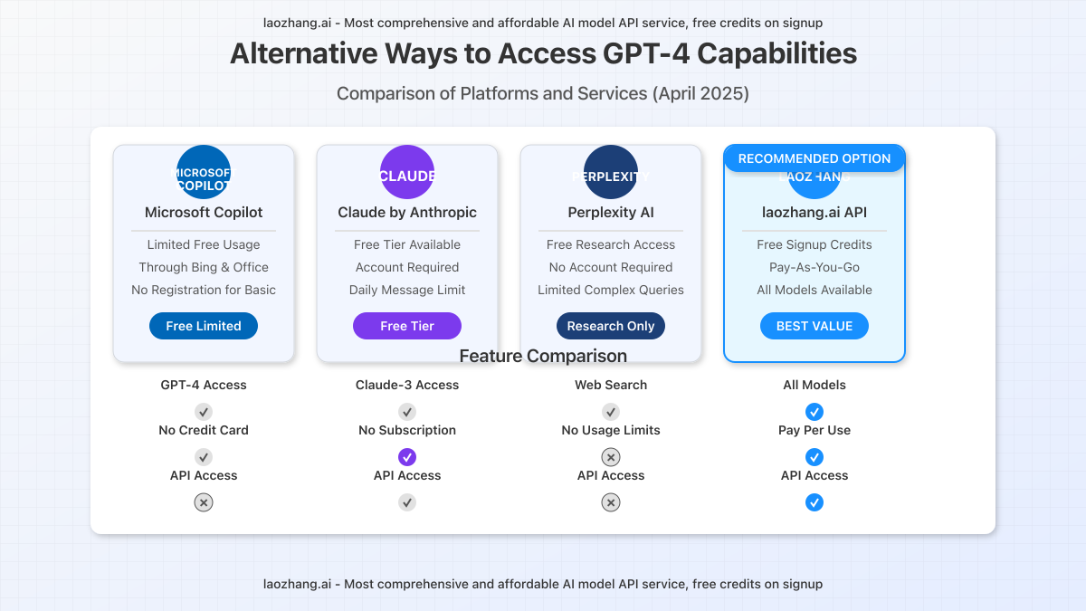 Visual comparison of alternative platforms offering GPT-4 like capabilities with their pricing and features