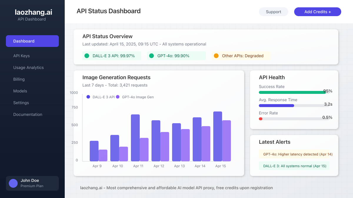 User interface showing the laozhang.ai dashboard with API status monitoring and request analytics