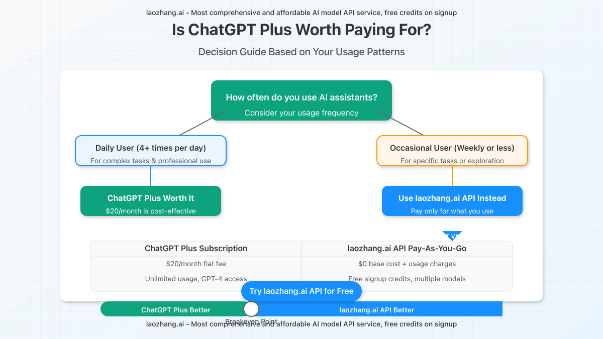 Decision tree helping users determine if ChatGPT Plus is worth paying for based on their usage patterns