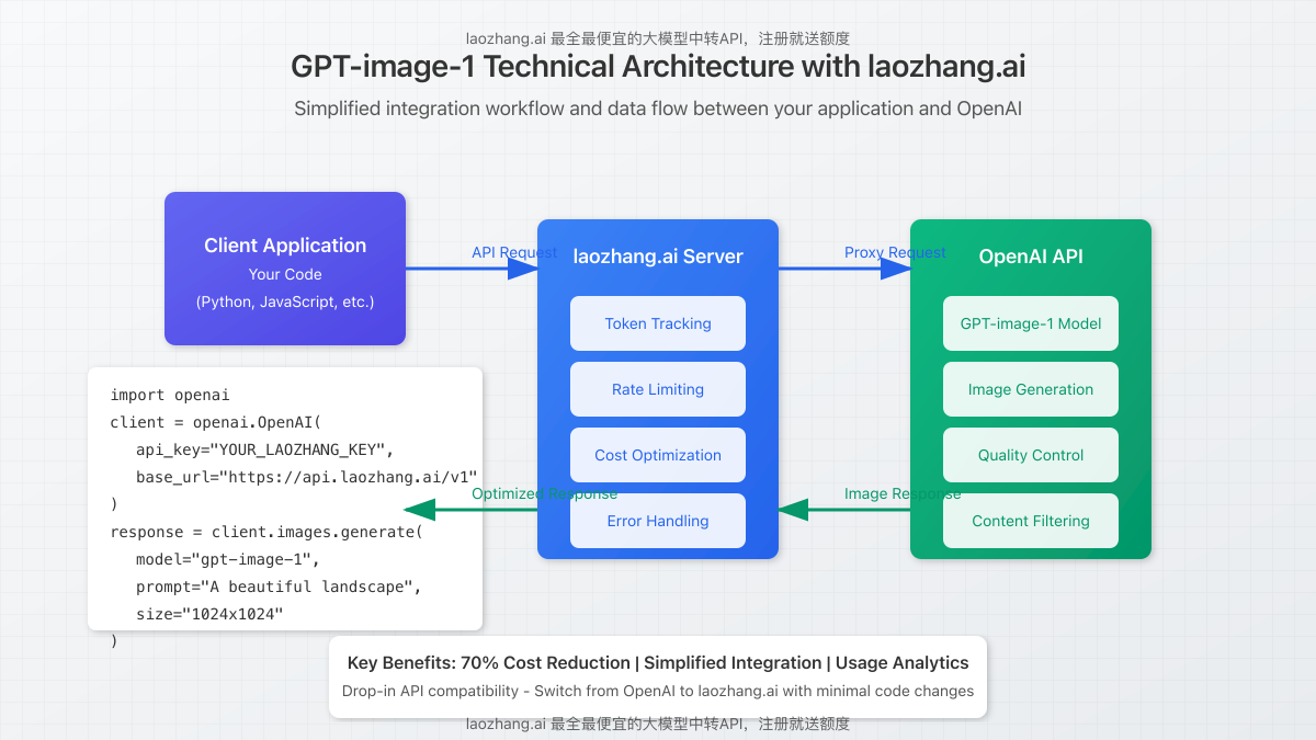Technical architecture diagram showing how laozhang.ai integrates with OpenAI's infrastructure