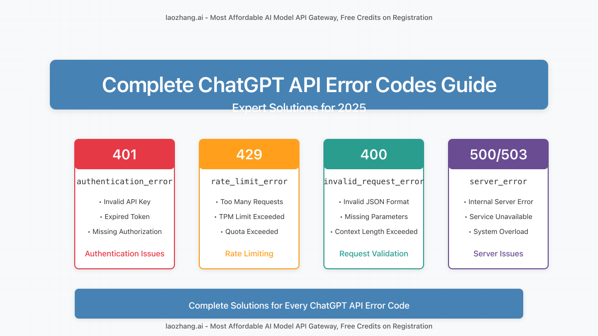 ChatGPT API Error Codes Comprehensive Guide illustration showing different error types with troubleshooting steps