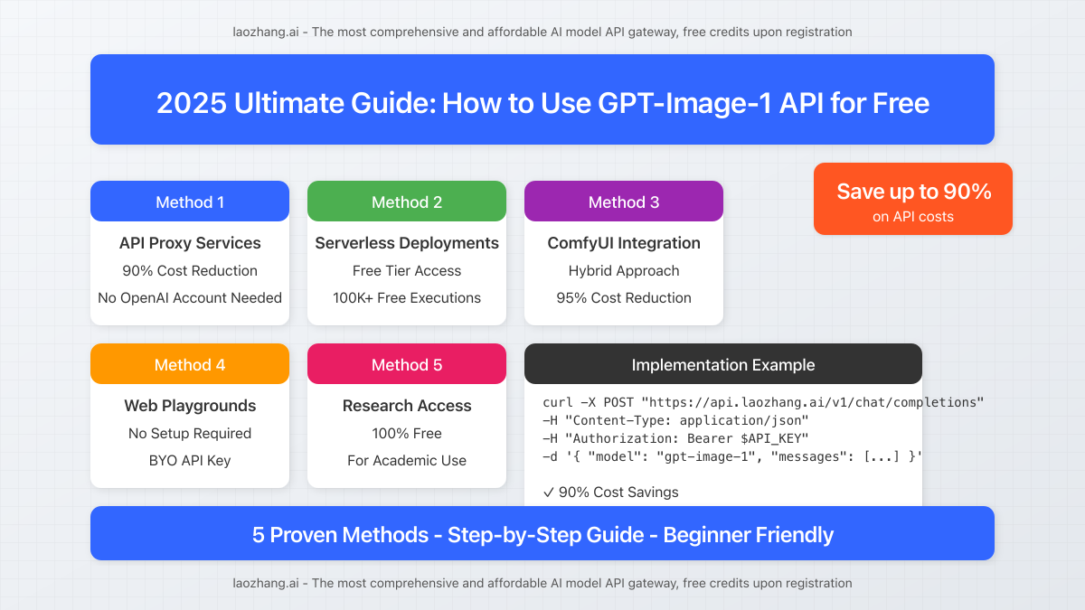 GPT-Image-1 free API methods comparison showing cost savings and features