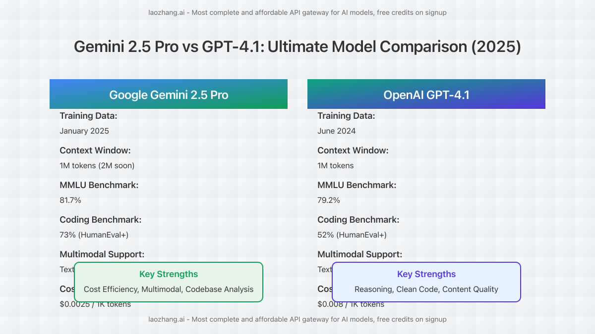 Gemini 2.5 Pro vs GPT-4.1 comparison with key specs and performance indicators