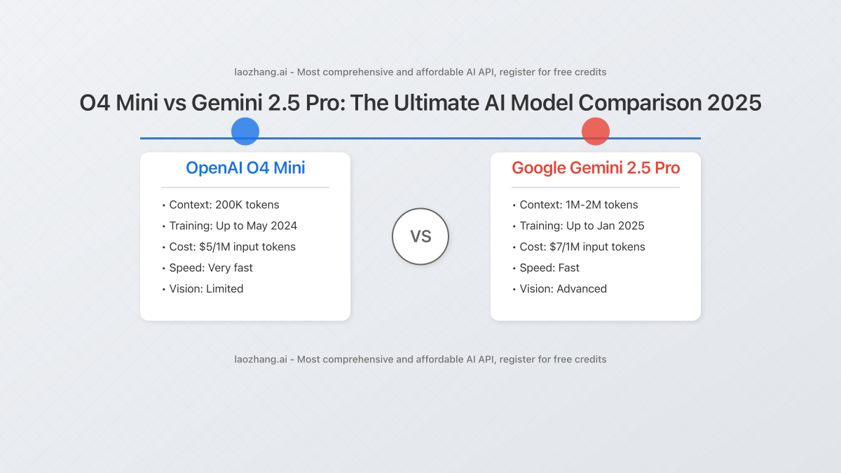 O4 Mini vs Gemini 2.5 Pro cover image showing both AI models in comparison