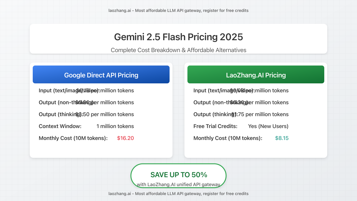 Gemini 2.5 Flash Pricing 2025 Overview showing model capabilities and price points with LaoZhang.AI alternative highlighted
