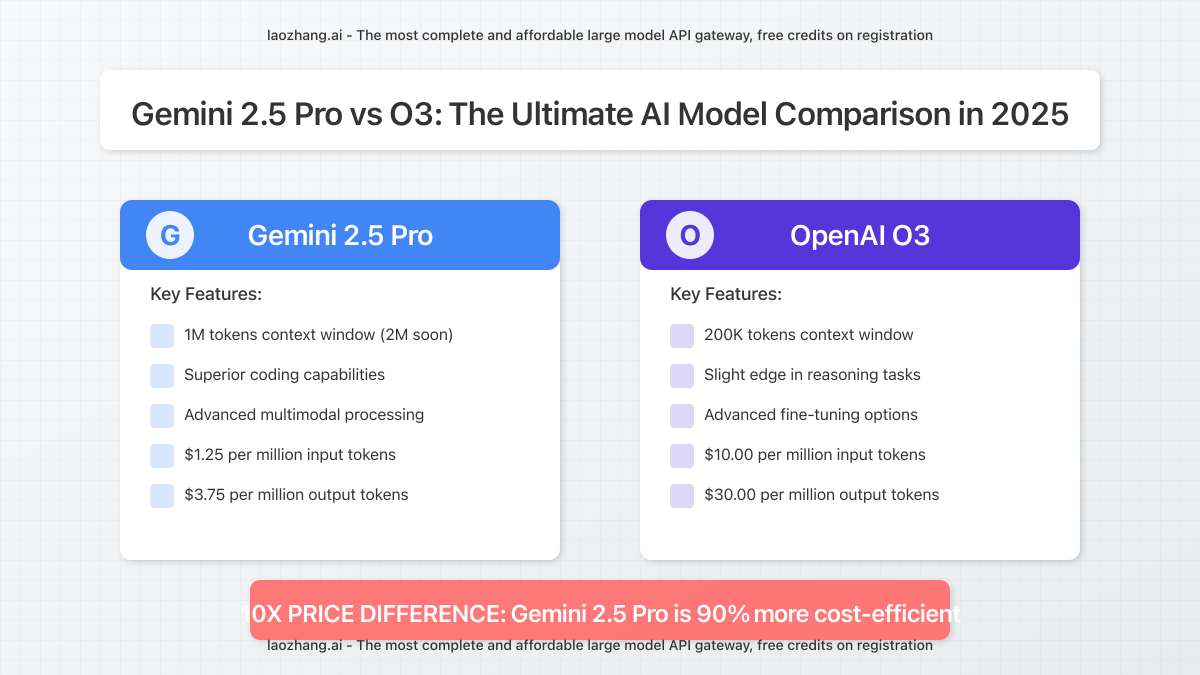 Gemini 2.5 Pro vs O3 comparison showing key differences, performance metrics and price comparison with 10X difference highlighted