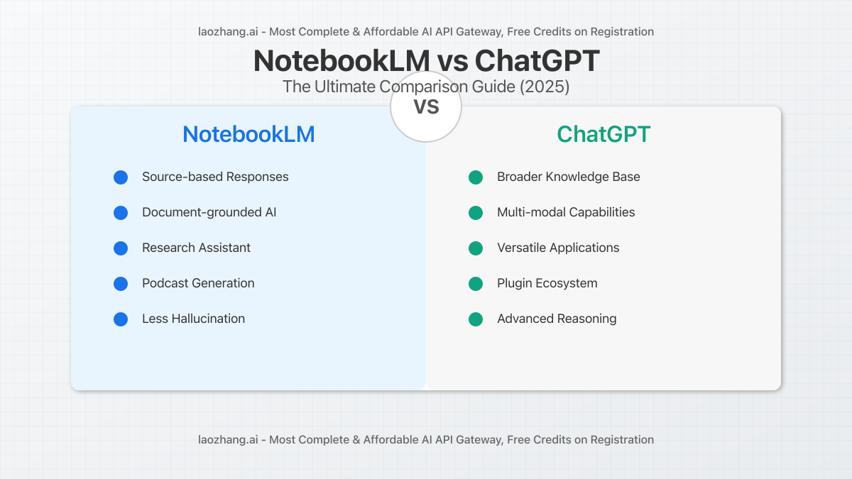 NotebookLM vs ChatGPT comparison overview showing key features of each platform