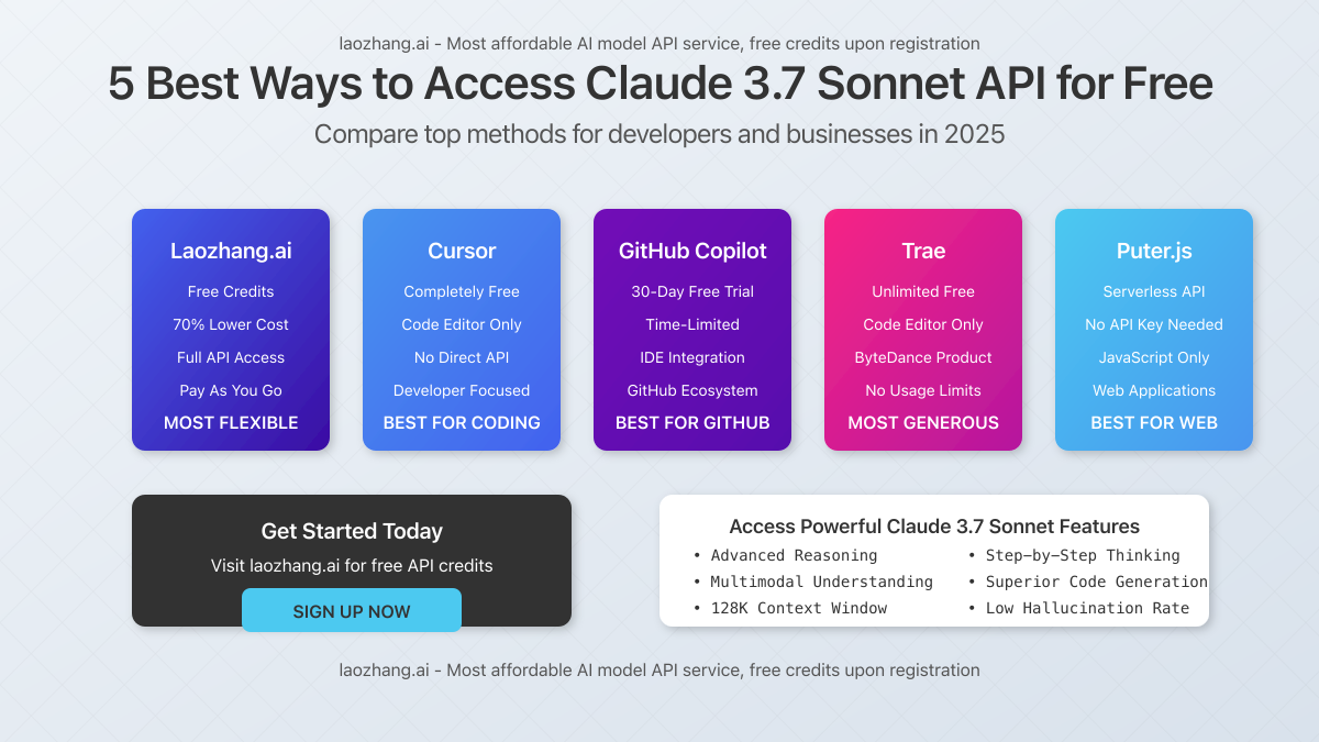 Comprehensive visual showing Claude 3.7 API access options with LaoZhang-AI featured prominently
