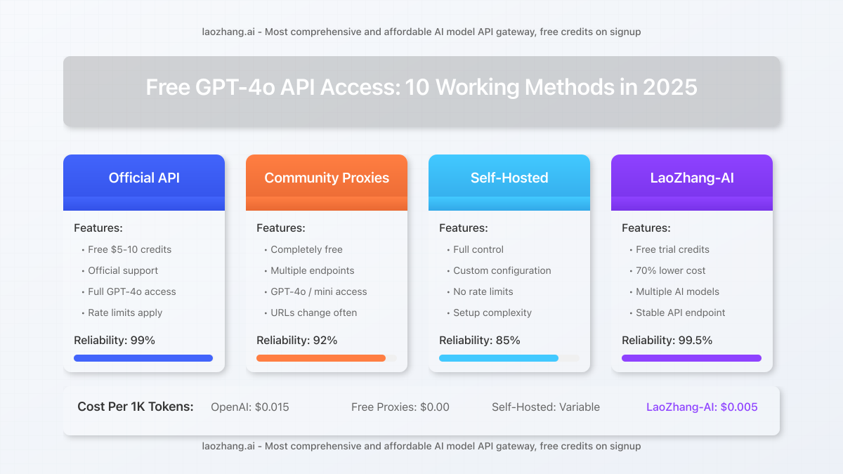 Comparison of GPT-4o free access methods with cost-benefit analysis