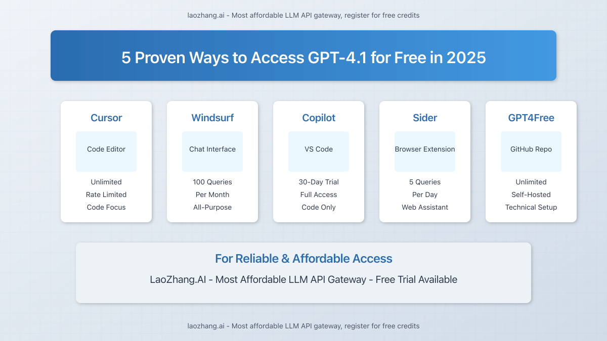 Visual comparison of GPT-4.1 free access methods showing different platforms and their limitations