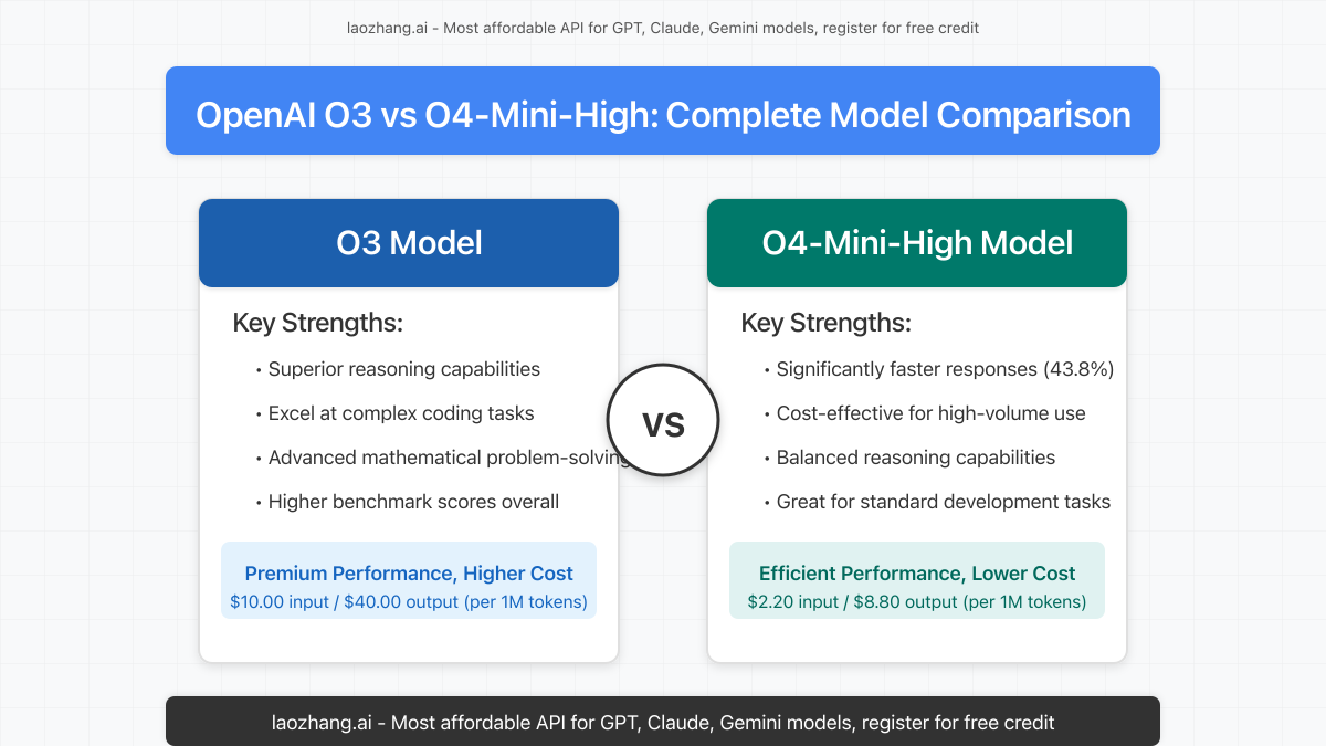 Visual comparison of O3 and O4-Mini-High models with key performance metrics
