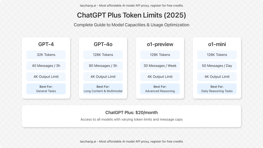ChatGPT Plus token limits visualization showing different models and their context windows