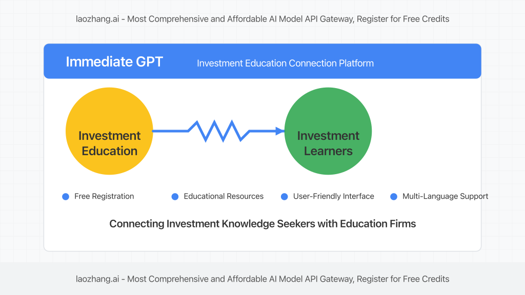 Immediate GPT Investment Education Connection Platform overview