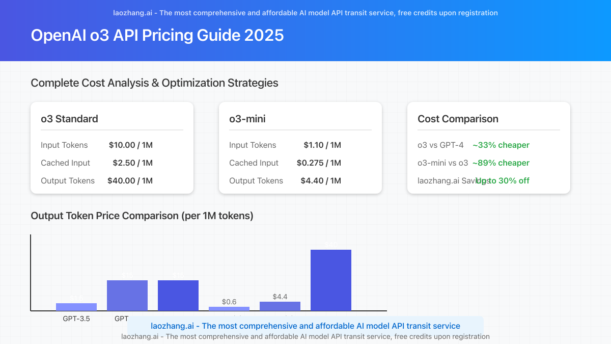 OpenAI o3 API pricing dashboard showing cost comparison between different models