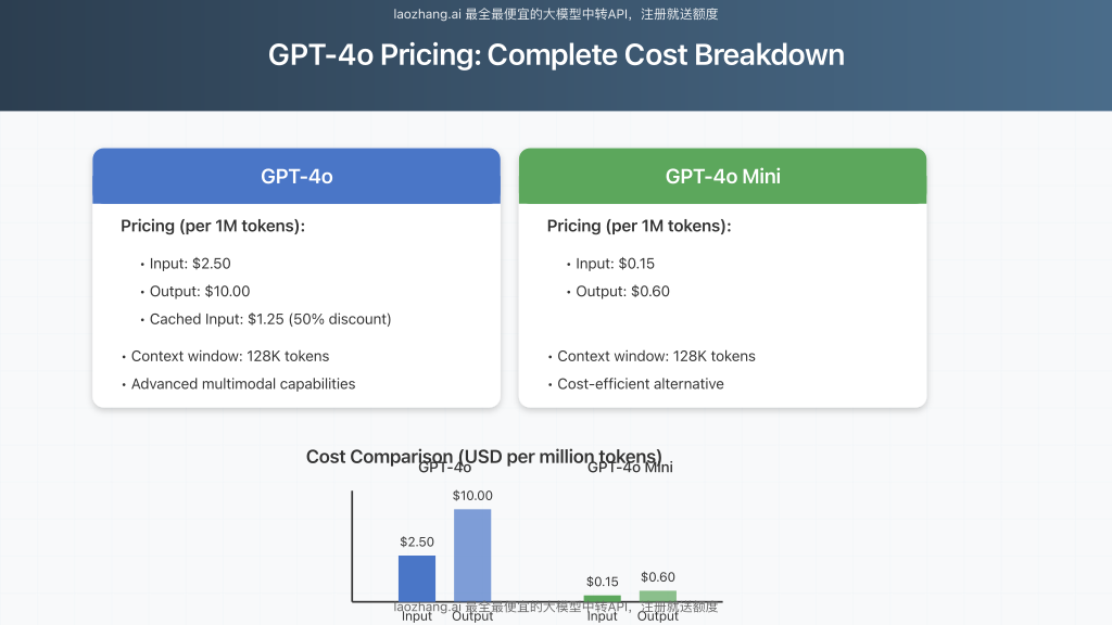 GPT-4o Pricing visualization showing input and output token costs