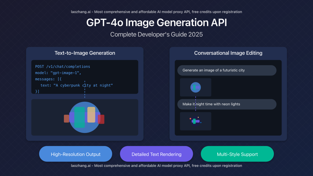 GPT-4o Image Generation API capabilities showing text-to-image and conversational image editing features