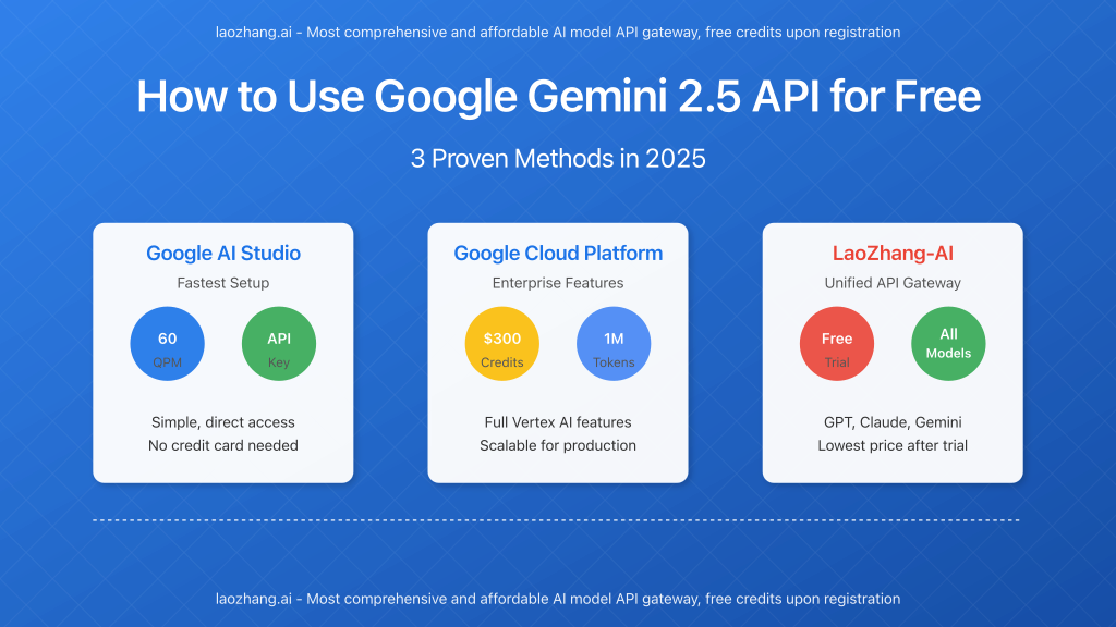 Google Gemini 2.5 API free access methods illustrated with token windows and multimodal capabilities