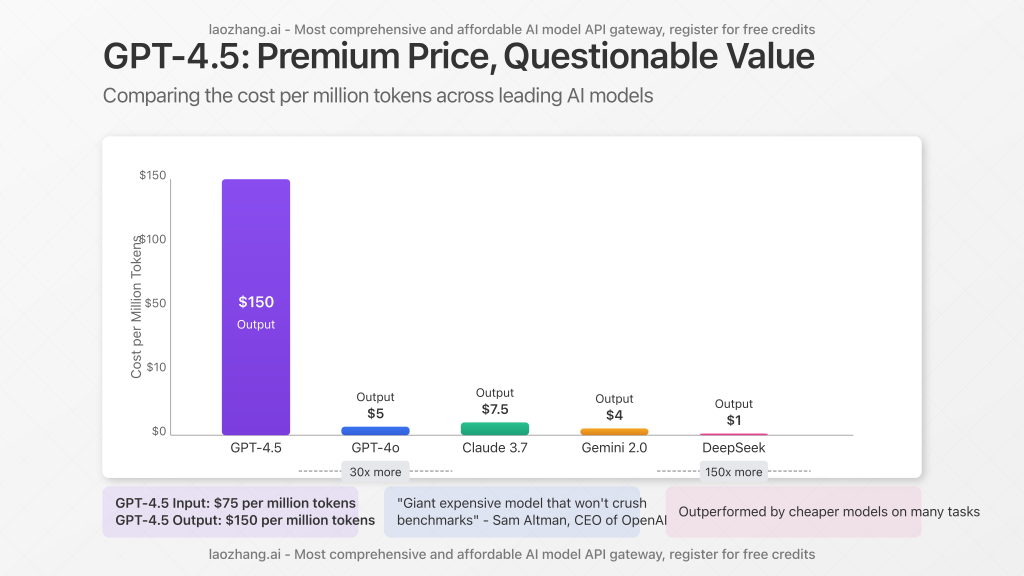 GPT-4.5 pricing comparison chart showing its cost relative to other models