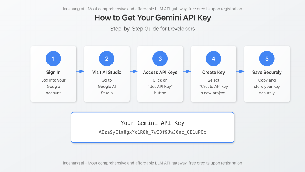 Visual guide showing Gemini API key generation process