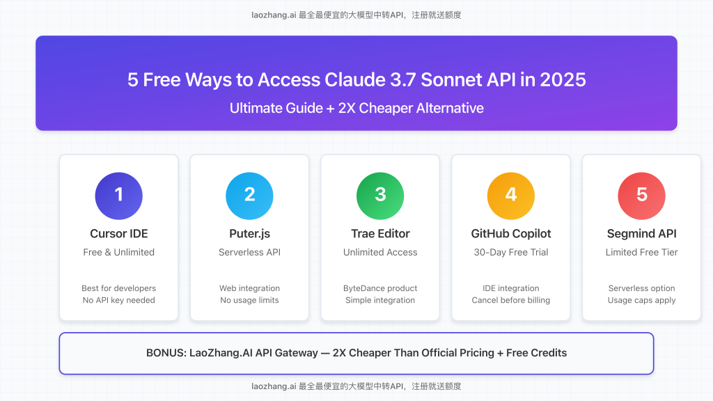 Claude 3.7 Sonnet API Free Access Methods Overview