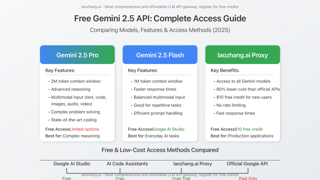 Gemini 2.5 API models comparison showing context window sizes and capabilities