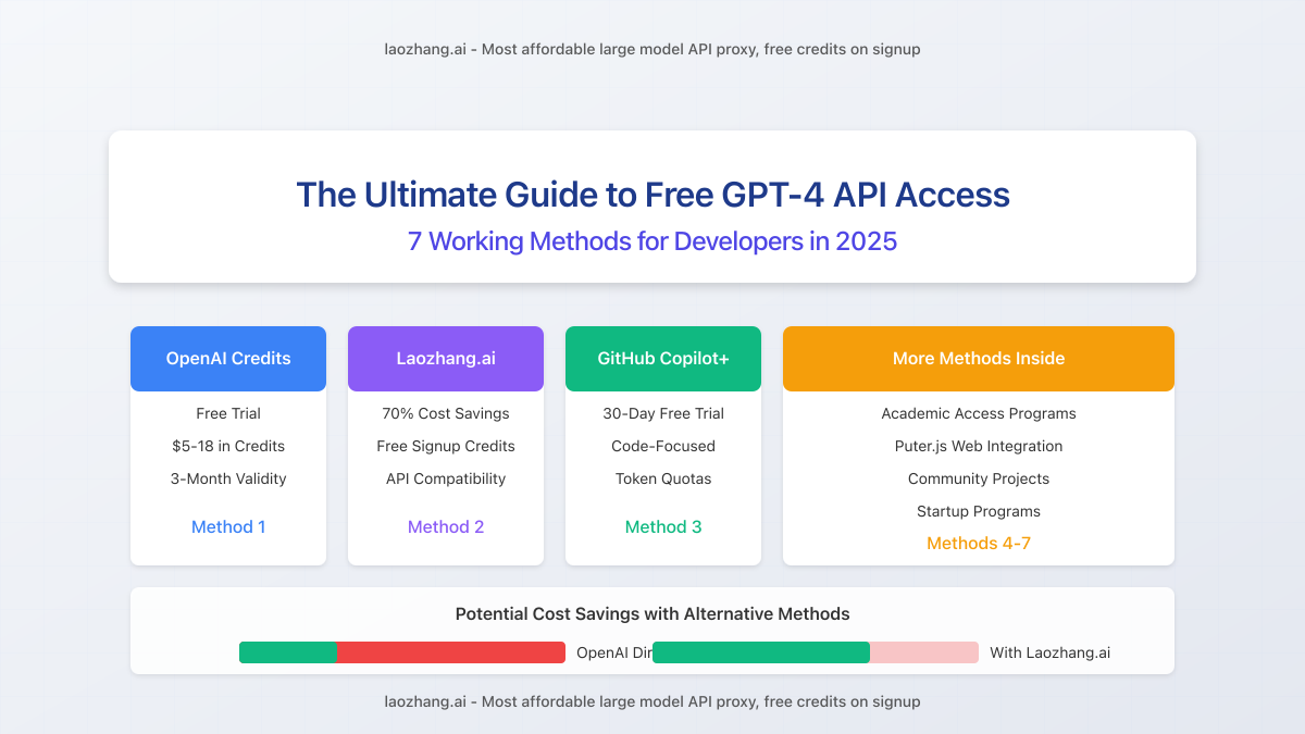 Visual representation of GPT-4 API access methods with cost comparison chart