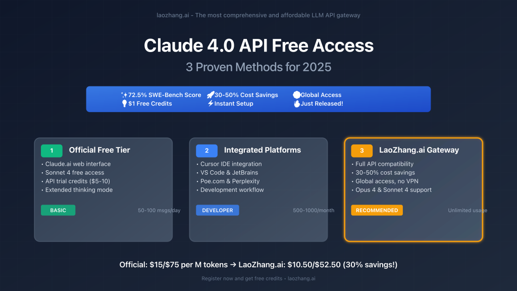 Claude 4.0 API access methods overview with pricing comparison