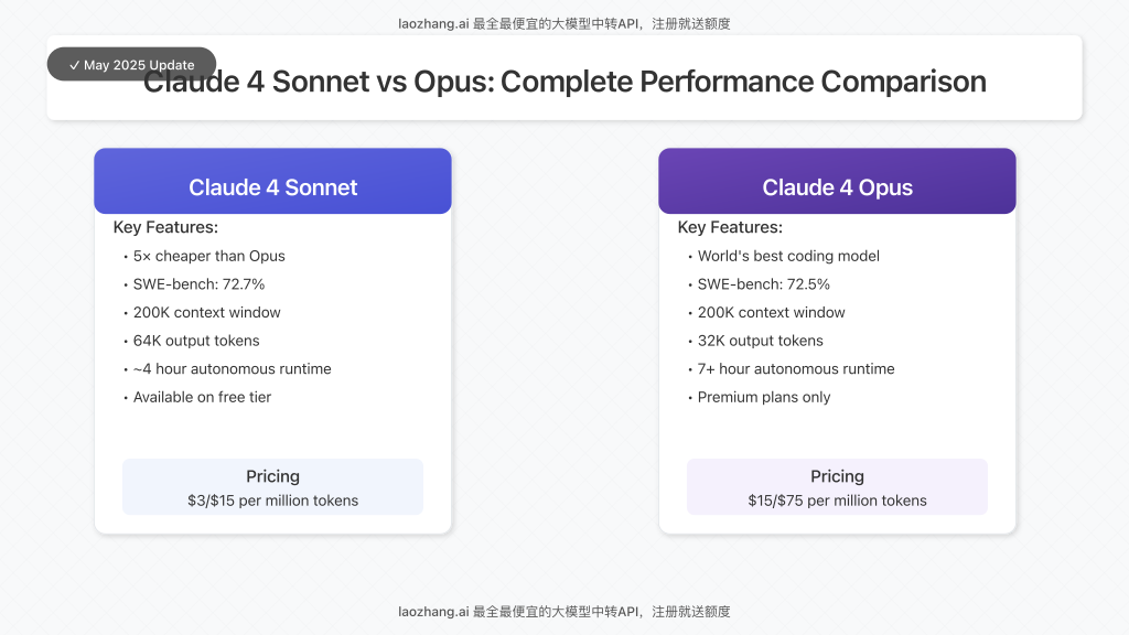 Claude 4 Sonnet vs Opus comparison overview with performance metrics and pricing