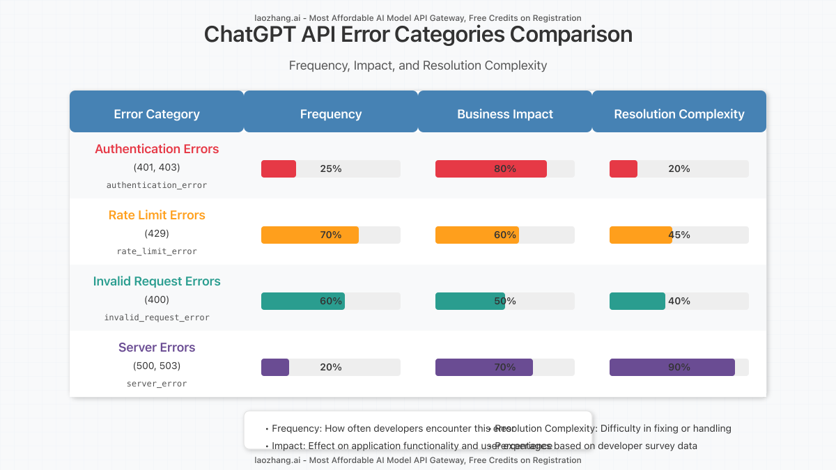 Comparison chart showing different categories of API errors with their frequency and impact level
