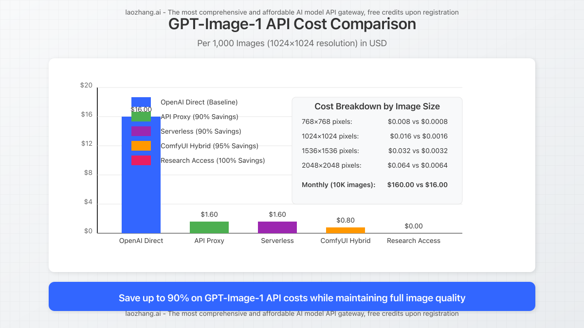 Cost comparison chart between standard OpenAI pricing and alternative methods