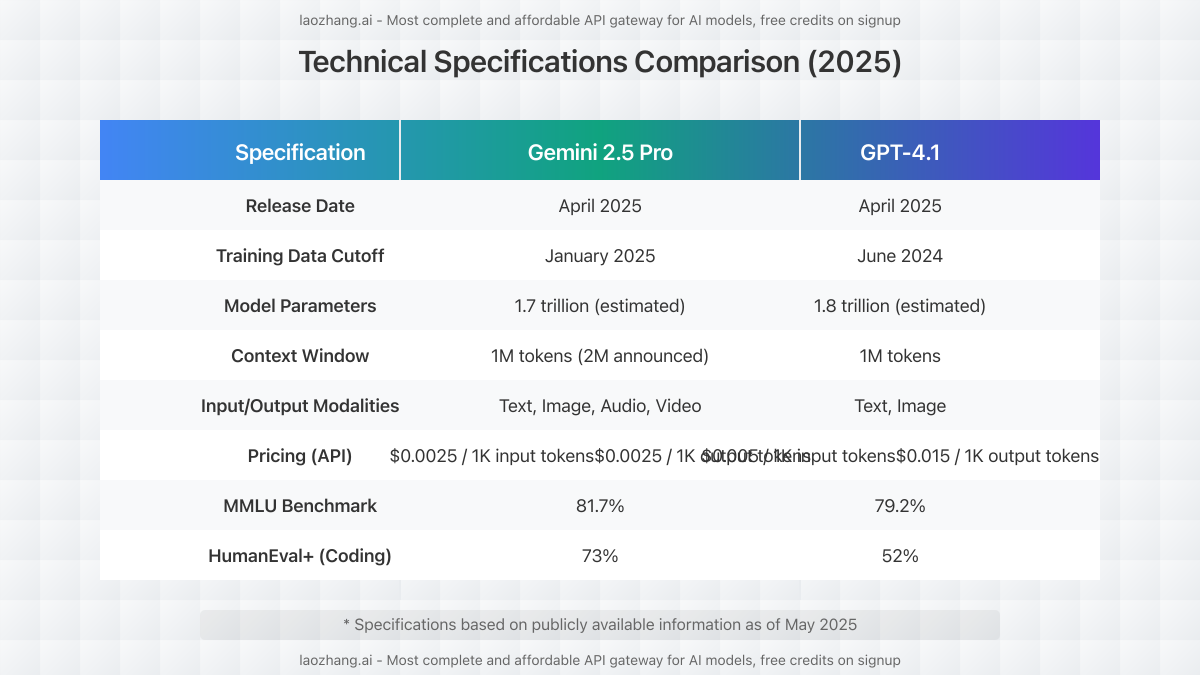 Detailed technical specifications comparison table between Gemini 2.5 Pro and GPT-4.1