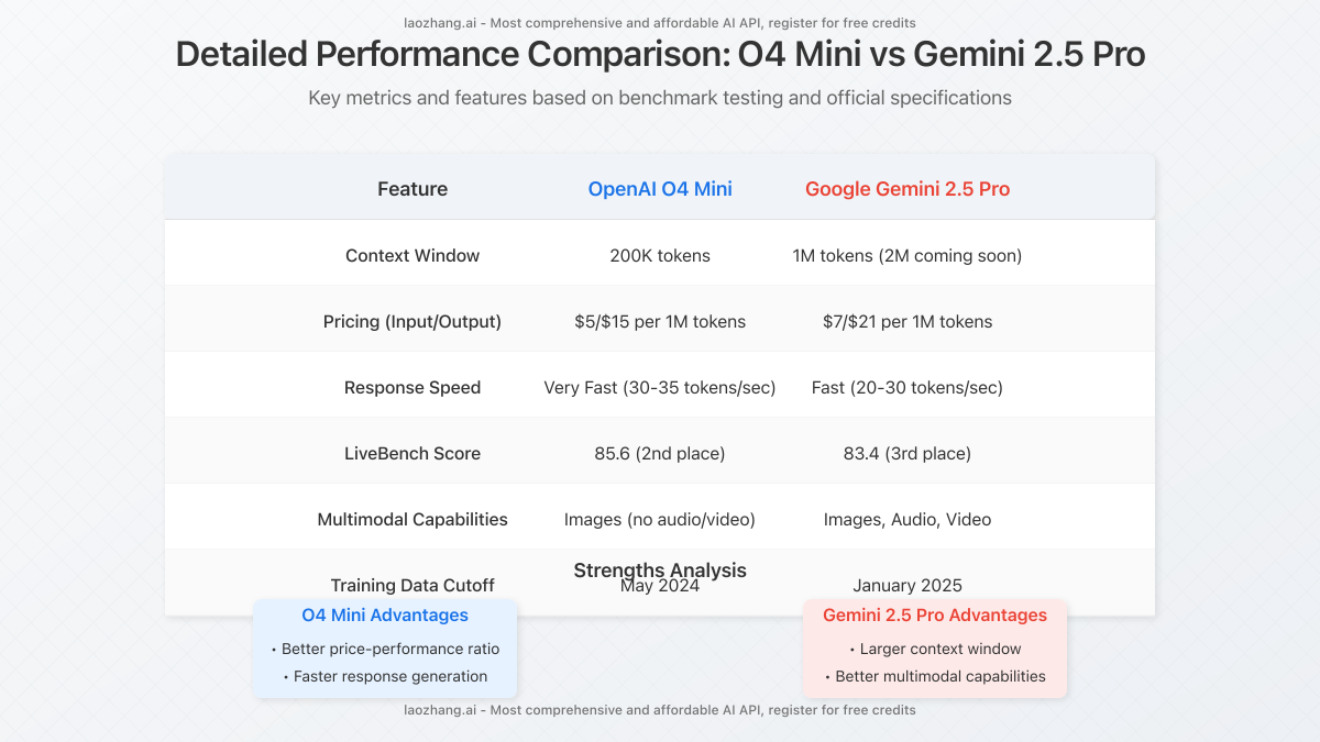 Detailed performance metrics comparison between O4 Mini and Gemini 2.5 Pro