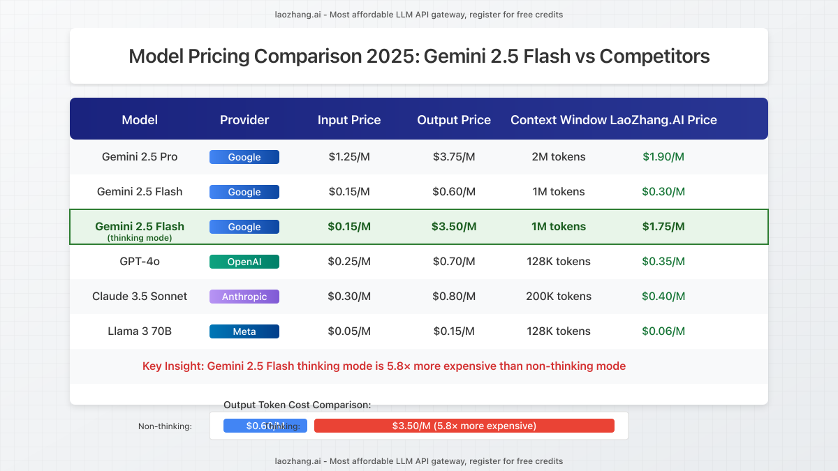 Detailed price comparison chart showing Gemini 2.5 Flash vs Pro vs competitors with thinking mode cost differential highlighted