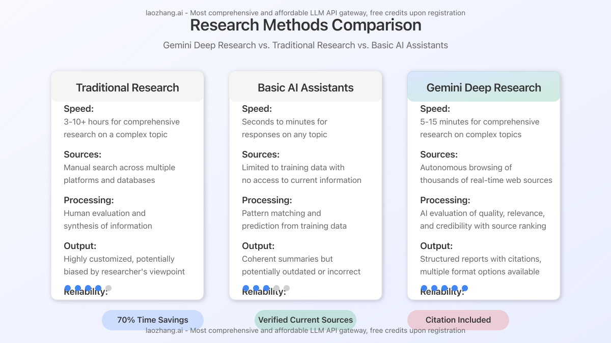 Comparison chart of Gemini Deep Research vs Traditional Research vs Basic AI Assistants