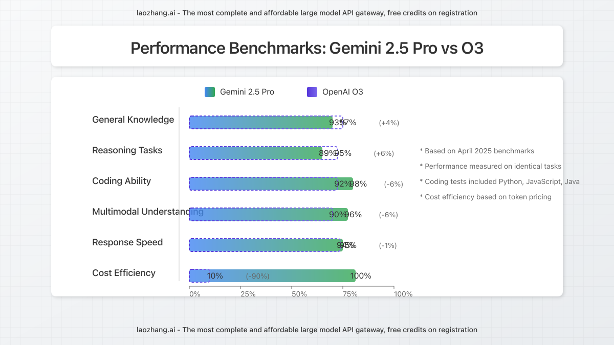 Detailed performance comparison chart showing benchmark results across various categories for Gemini 2.5 Pro and O3 with percentage differences