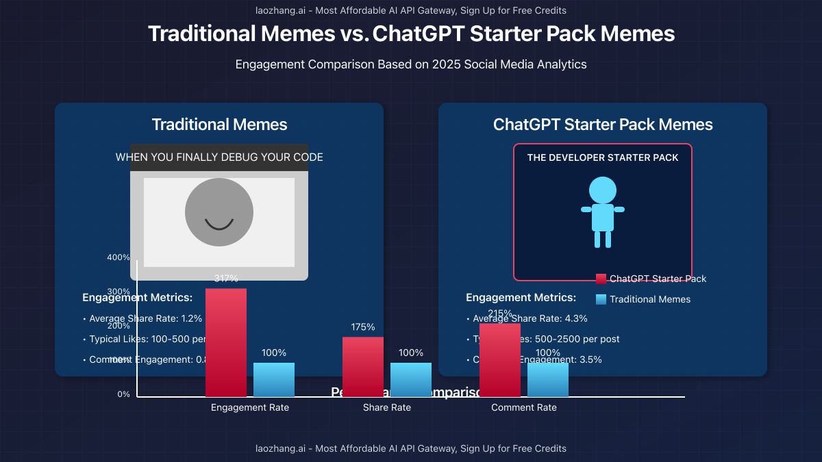Comparison of regular memes vs. ChatGPT Starter Pack memes with engagement statistics